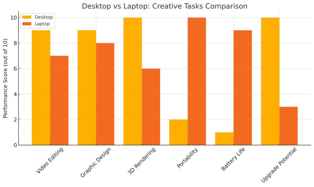 Bar chart comparing desktops and laptops for creators in video editing, graphic design, 3D rendering, portability, battery life, and upgrade potential. 